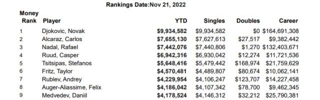开云官方网站-2022网坛奖金榜：德约高效赚钱 男女同工仍难同酬