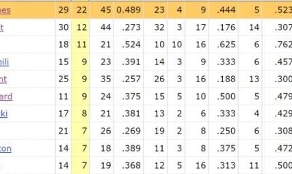 老夫聊发少年狂！22+20+7 你永远可以相信詹姆斯